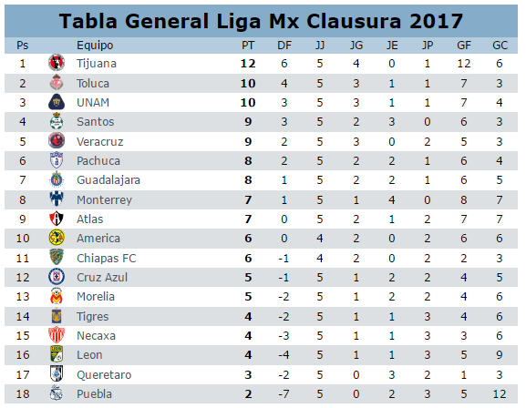 Tabla general del clausura 2017 en la jornada 5 del futbol mexicano